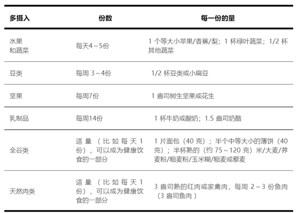 吃够这6种食物 心血管健康又长寿：现在知道还不晚