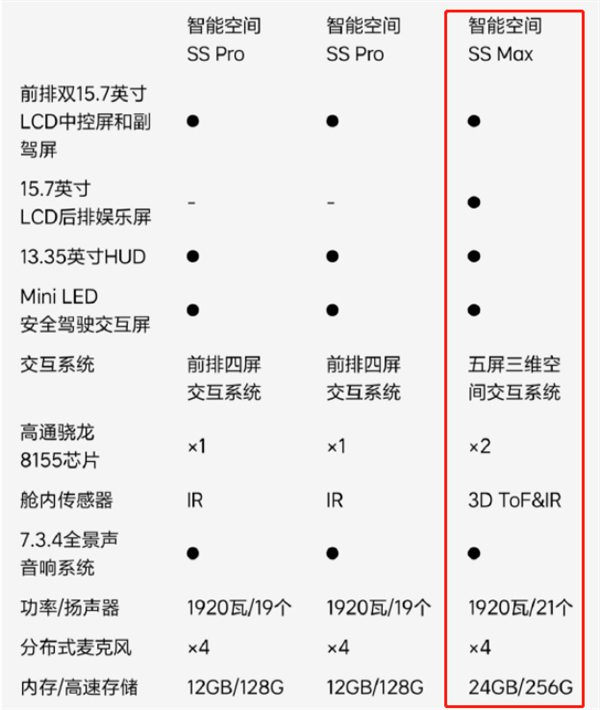 31.98万起!一图看懂L7 Air/Pro/Max到底有啥区别