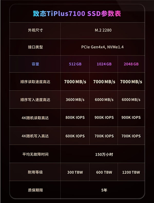 7000MB/s!长江存储TiPlus7100 2TB SSD预售:到手1199元