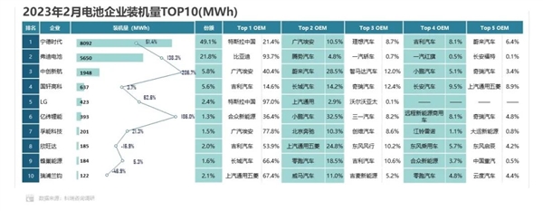 中国动力电池装车量2月同比增长60.4%:宁德时代碾压式夺冠