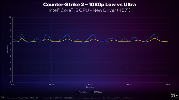 Intel Arc锐炫显卡雄起！DX11游戏流畅性飙升最多45％