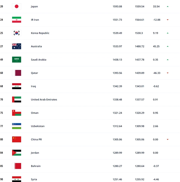 FIFA年终国家队排名：国足降至第80 美加墨世界杯出线希望增加