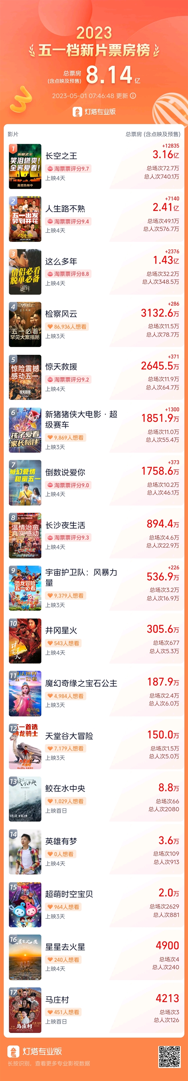五一档总票房突破8亿!《长空之王》3亿领跑