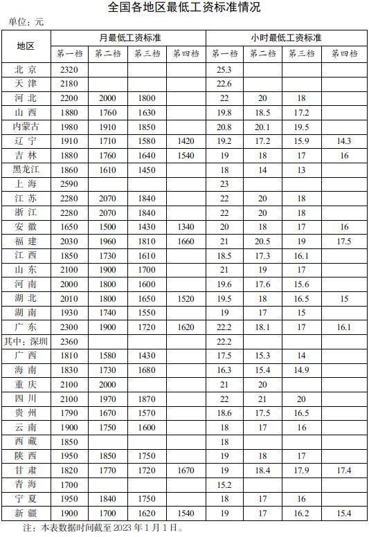 你肯定达标了？31省份最低工资表公布：上海第一 超2500元