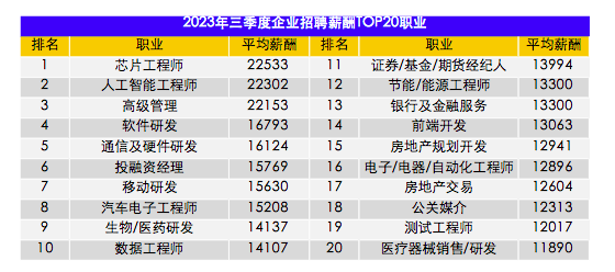 你达标没？三季度全国平均招聘薪酬10115元 网友称轻松买台苹果15/华为Mate60