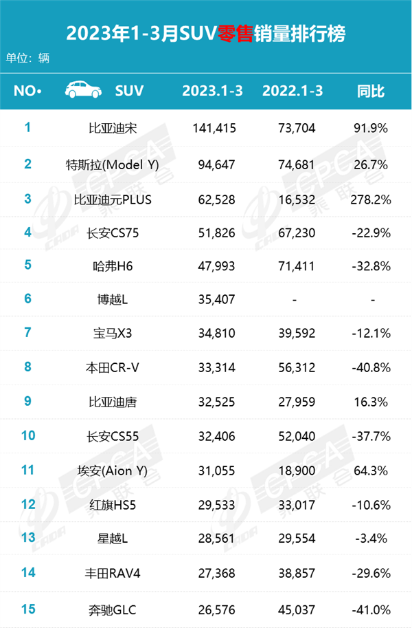 这也能评最佳SUV?本田CR-V销量暴跌超40% 被比亚迪宋甩远
