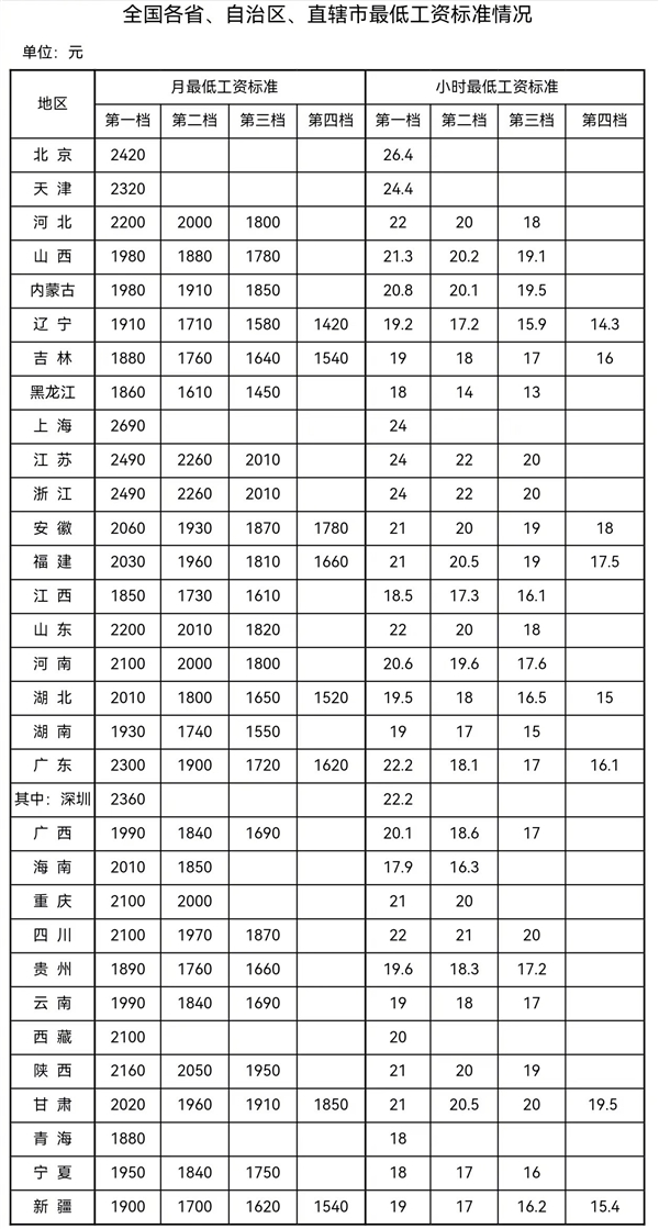 你的城市排第几 全国31省份最低工资出炉：上海2690元居首