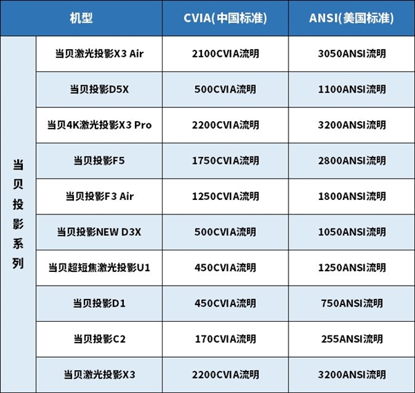 反击虚标!中国首个行业标准CVIA流明发布 美国ANSI流明落伍