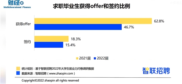 年轻人真实薪资水平到底如何？2022毕业生平均签约月薪为6507元