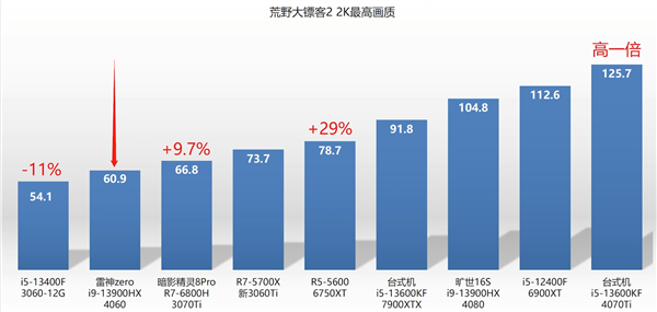 RTX 4060笔记本跑分首曝：最多超越RTX 3060 76％！