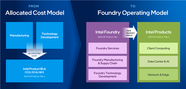 Intel财报重组 代工独立核算：目标2023年世界第二