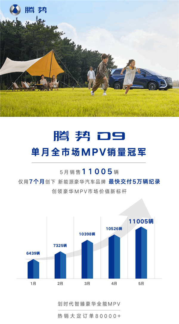 别克GL8被比亚迪拉下神坛!腾势D9 5月销量11005辆:全市场MPV销冠