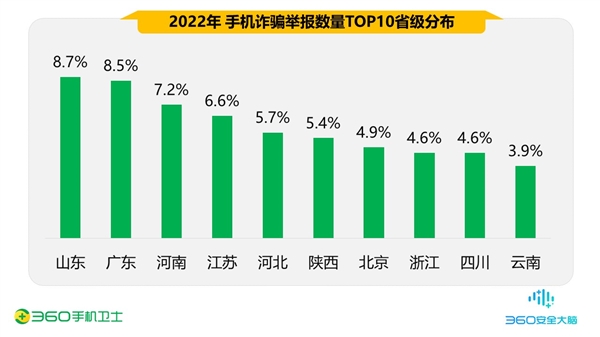 360发布年度手机安全报告:90后成被骗高发人群