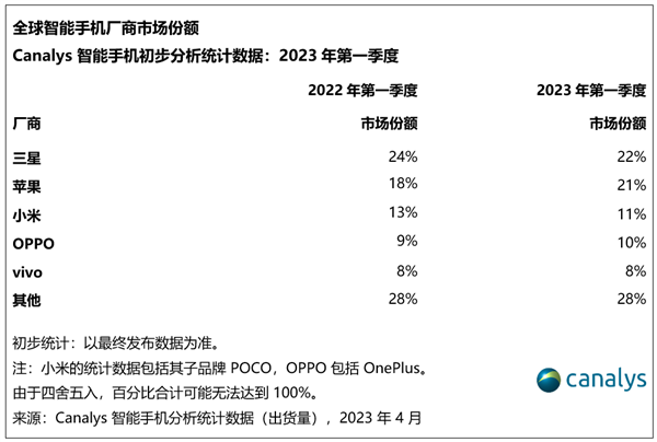 一季度全球智能手机市场下跌12%:三星重回第一 小米国产第一