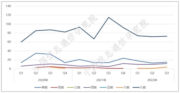 难以置信：如此之多新手机的内存 还不到2GB！
