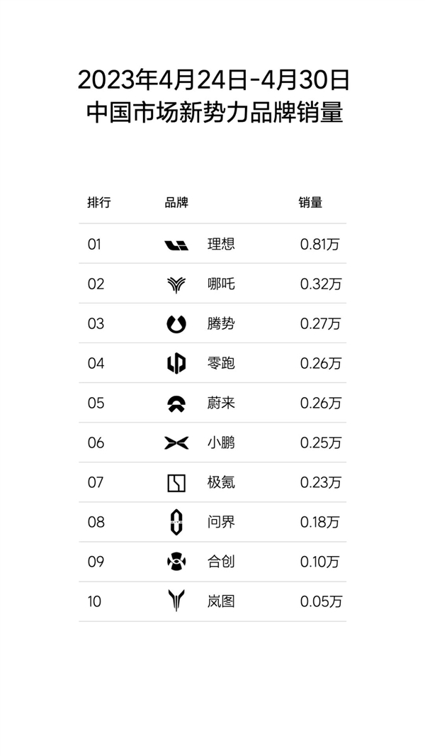 总是销冠!理想汽车单周销量再破新高:狂卖8100台打遍所有新势力
