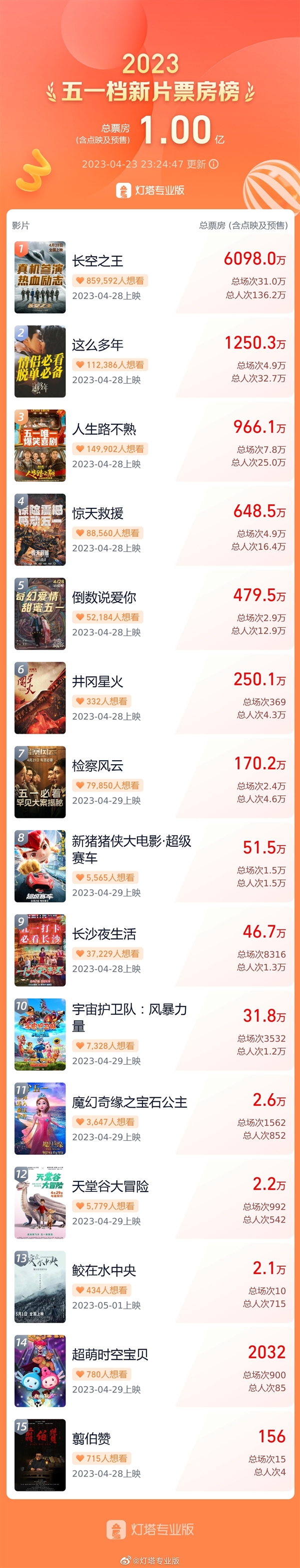 史上最热闹!今年五一档17部电影上映:预售票房已破亿