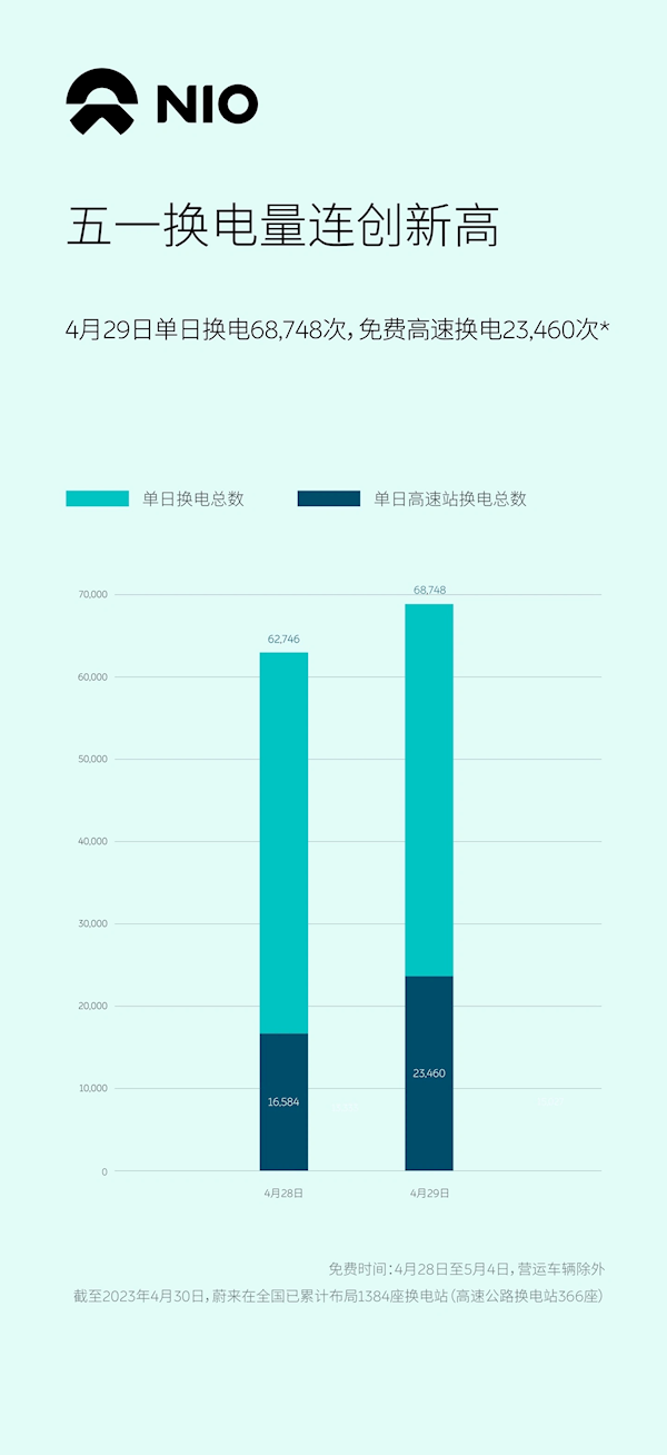 蔚来五一换电量创历史新高 车主高速薅免费电池4万块