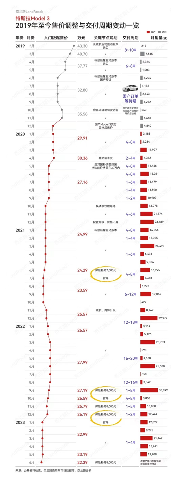 马斯克没玩虚的！Model 3降价一览图 2019年至今已降价50%