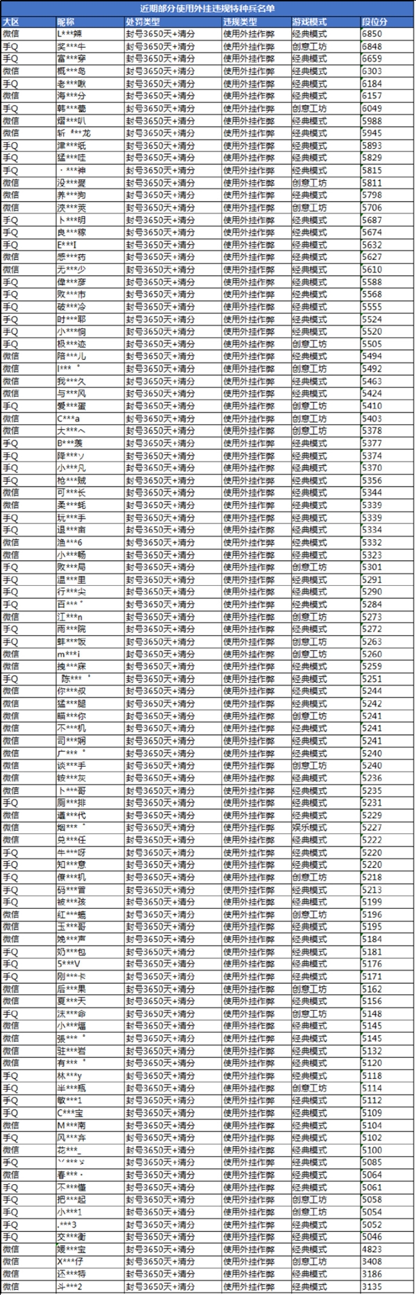 腾讯严惩《和平精英》外挂 一大批玩家一觉醒来发现被封号10年