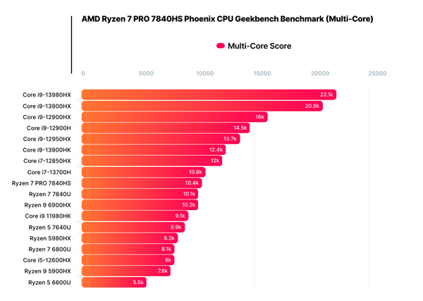 AMD 4nm Zen4两款新U连曝:35W掀翻45W Zen3+