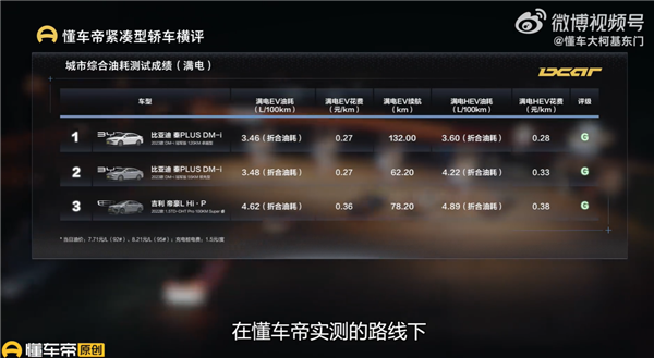 10-15万中美德日韩轿车大横评 论省油：比亚迪秦PLUS DM-i真大哥
