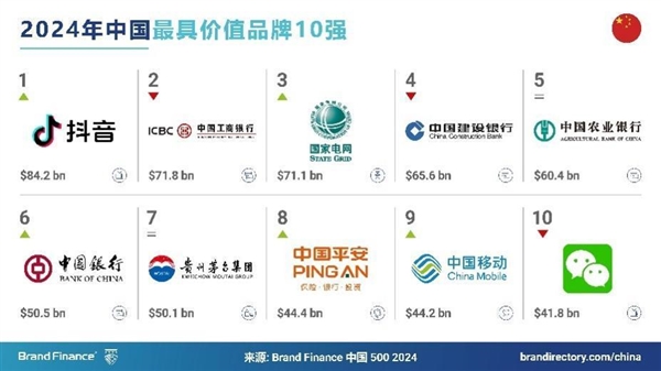 2024年中国品牌价值500强发布：抖音首登榜首 超越中国工商银行
