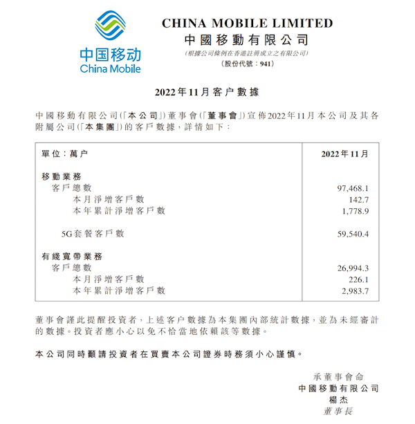 中国移动最新用户数公布：5G套餐用户累计达5.95亿户