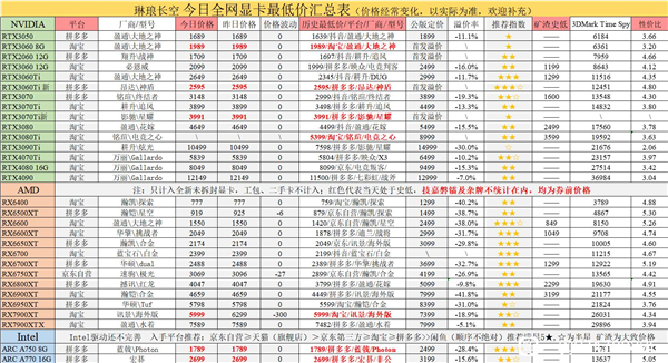 AMD RX 7900显卡价格在中国崩盘了!两个月暴跌1400元
