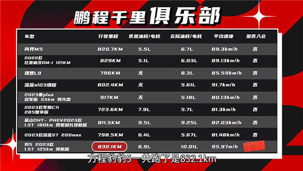 方程豹豹5真实油耗如何 博主8小时实测：根本开不到18升/百公里！