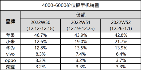小米蝉联国产高端手机市场第一！雷军称高端是小米生死之战