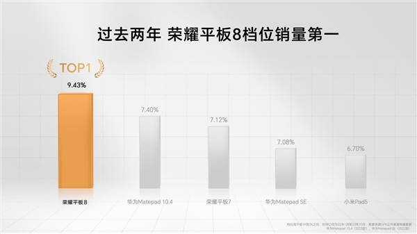 荣耀平板8发货量突破100万台：同档位TOP1