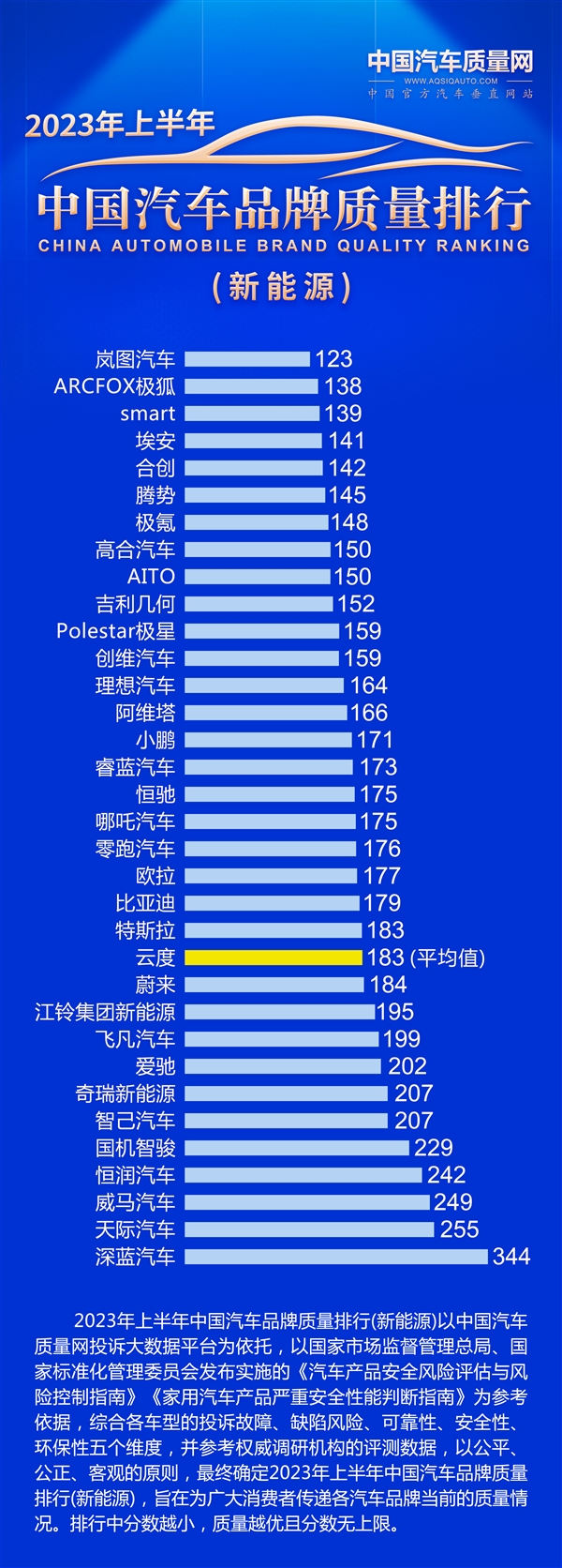 创维超过理想、深蓝倒数第一！中国新能源汽车品牌质量排行发布