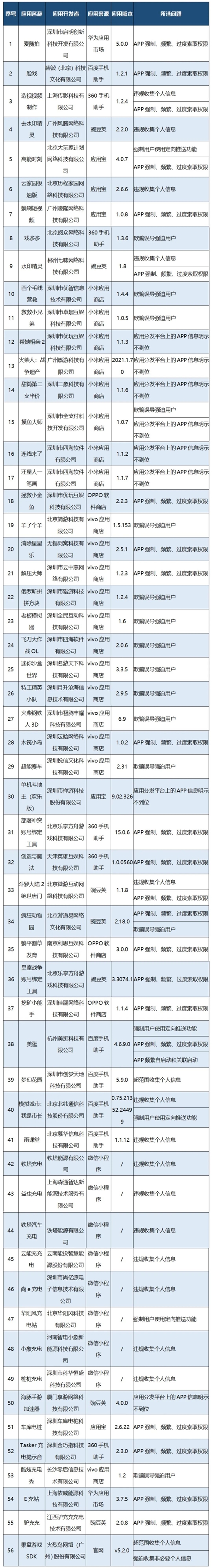 侵害用户权益!工信部通报56款App:羊了个羊上榜