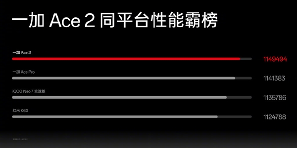 一加Ace 2搭载满血版骁龙8+:同配置跑分最强!