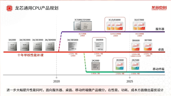 性能追上10代酷睿！龙芯中科：3A6000/3A5000一季度出货量已达去年全年