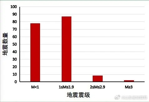 山东8月天然地震发生175次：小于1级地震78次