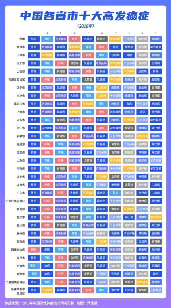 你家乡上榜没？中国省级“癌症地图”出炉：肺癌列第一 “穷癌”下降“富癌”上升