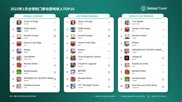 腾讯最赚钱手游!《王者荣耀》1月吸金超17亿:世界第一