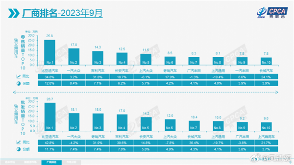 9月中国车企销量榜：前十名日系仅剩丰田一颗“独苗”