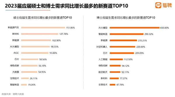 GPT大模型爆火 AI行业岗位薪资曝光：应届生30万起