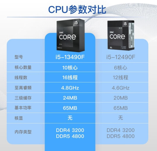 Intel中国特供版i5-13490F突然开卖:1599元性价比逆天