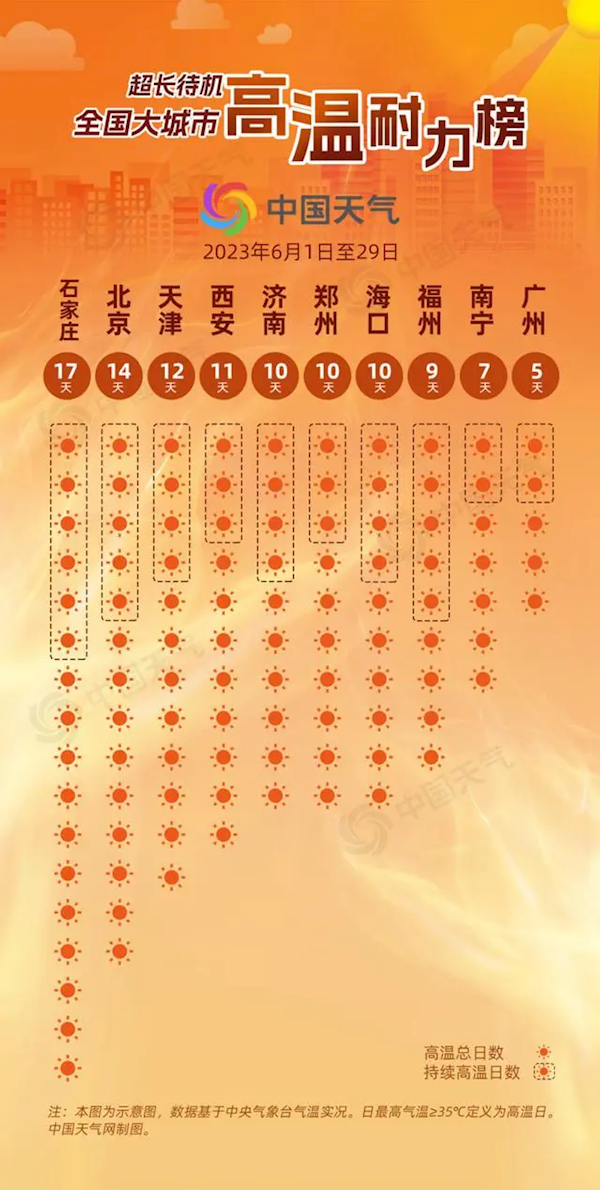 超越南方！大数据看这一个6月北方有多热：专家科普原因