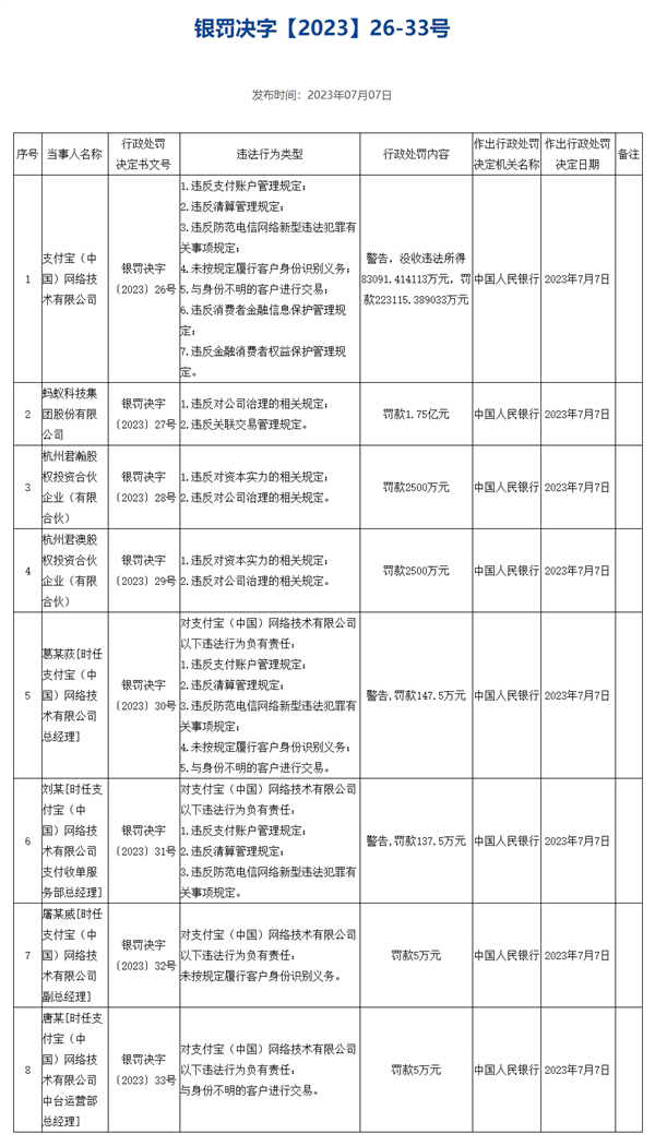 央行：罚没支付宝30.6亿元、微信财付通29.9亿元