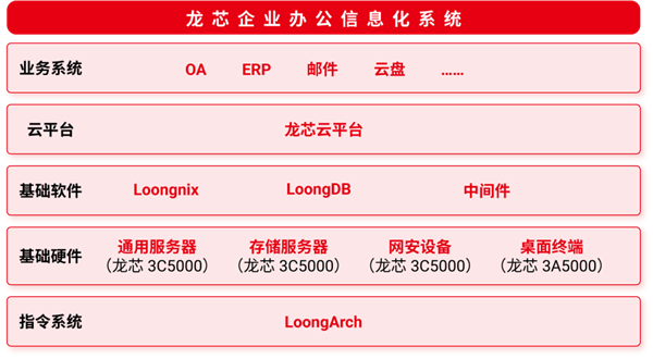 龙芯中科办公平台100%国产化!冲向最后一块硬骨头
