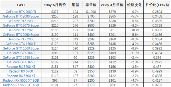 尴尬到家!RX 7600 eBay一周销量为零、RTX 4060 Ti只卖出一块