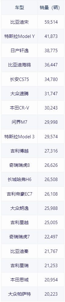 中国1月卖最火的车型出炉：比亚迪宋近6万辆遥遥领先