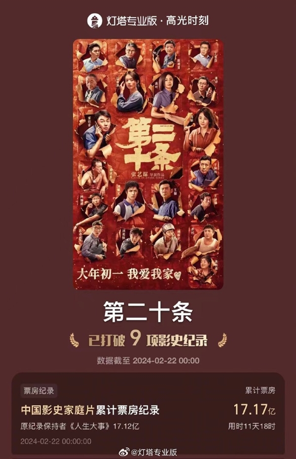 连续3天日冠！《第二十条》票房达17.18亿 打破中国影史家庭片票房纪录