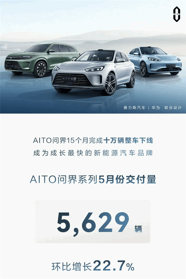 和赛力斯一起造最好的车!AITO问界5月交付5629辆