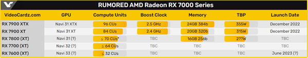 暴击RTX 4060 Ti!AMD RDNA3桌面新卡终于出鞘:RX 7600 5月见